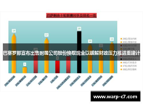 巴塞罗那宣布出售附属公司股份换取现金以缓解财政压力推进重建计
